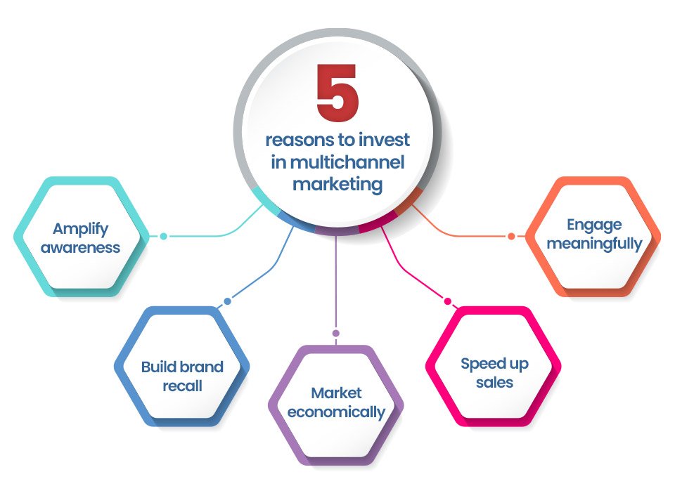 5 reasons to invest in multichannel marketing