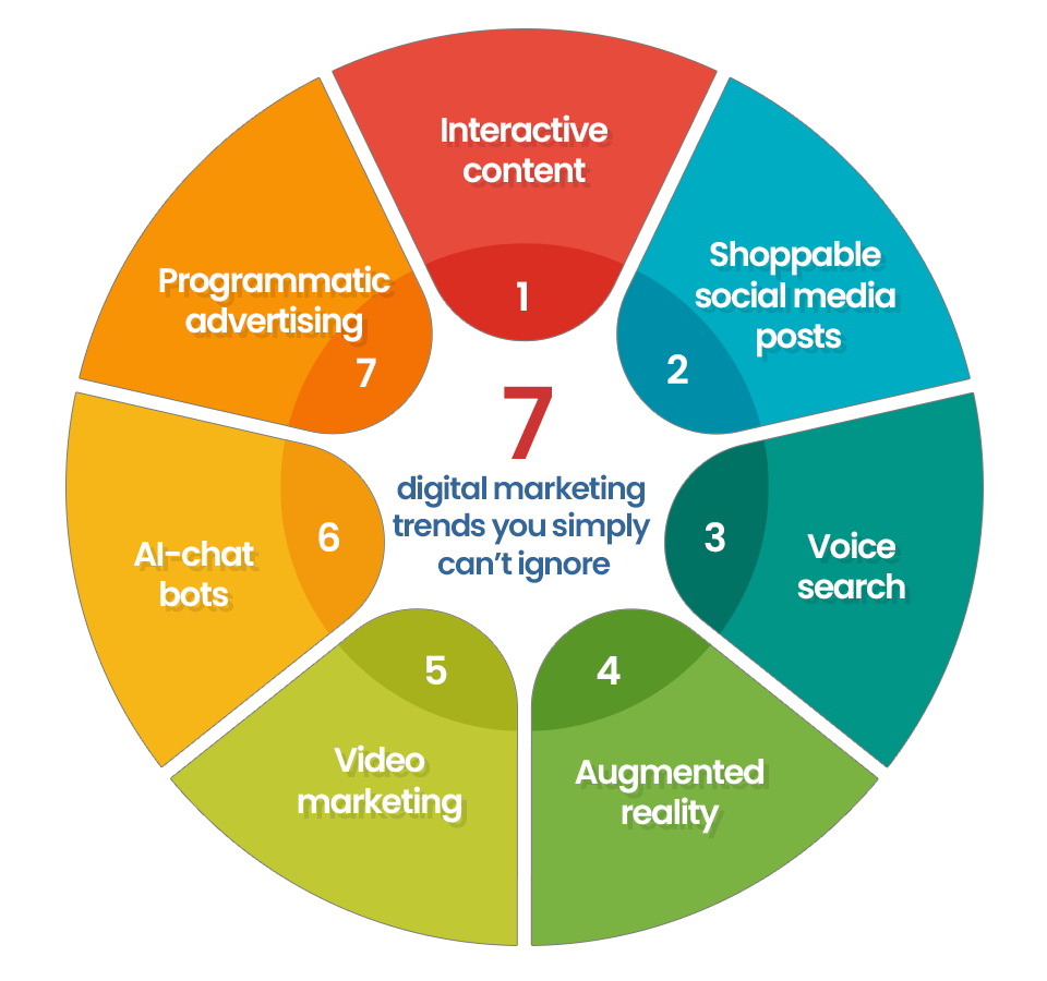 7 digital marketing trends that will shape the future