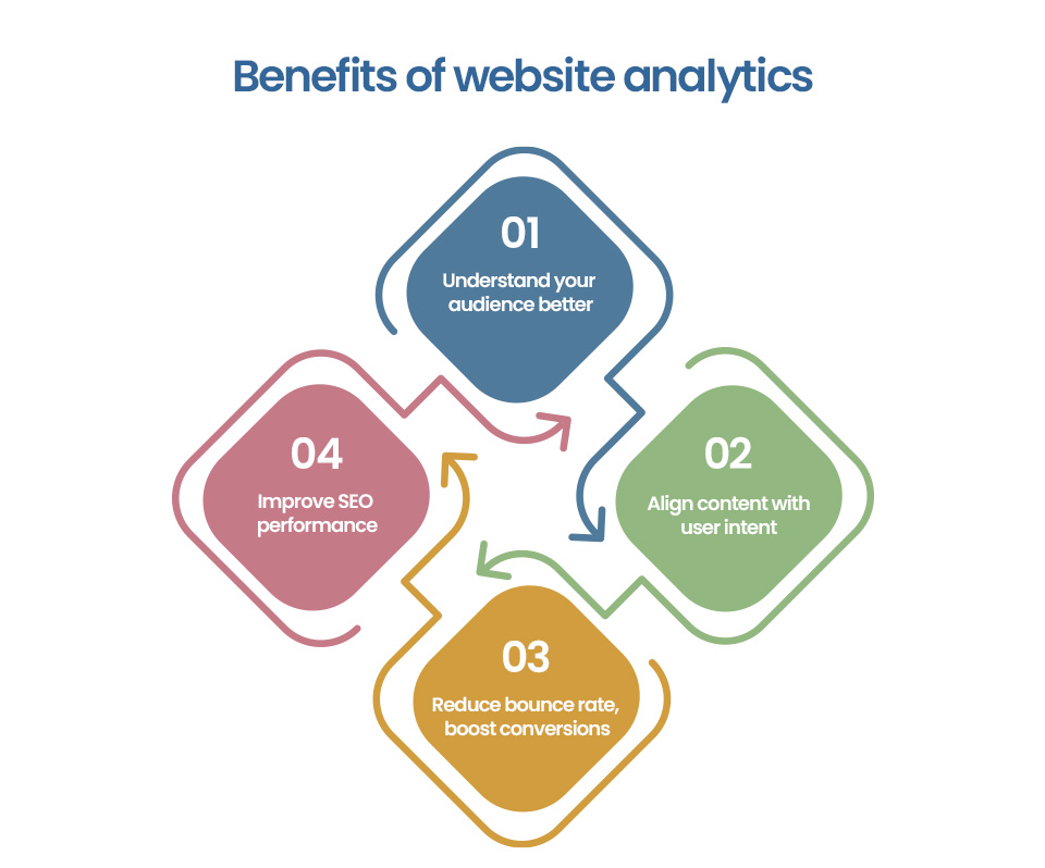 Benefits of website analytics