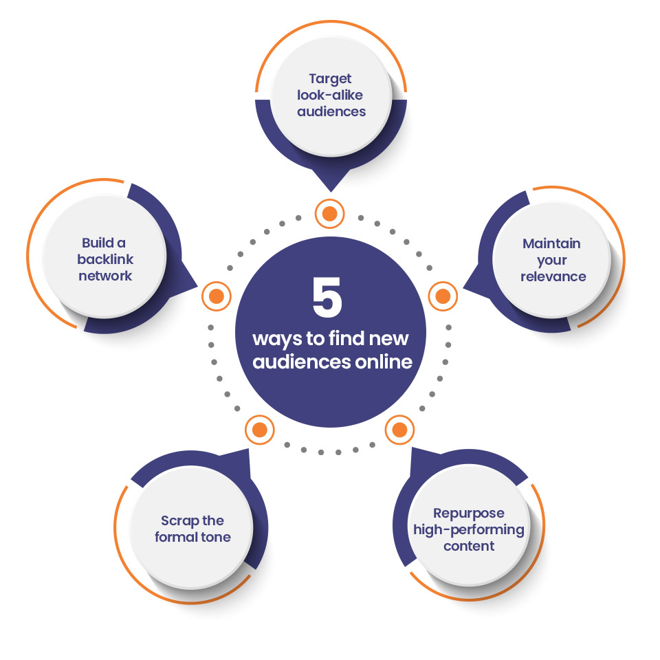 5 ways to find new audiences online