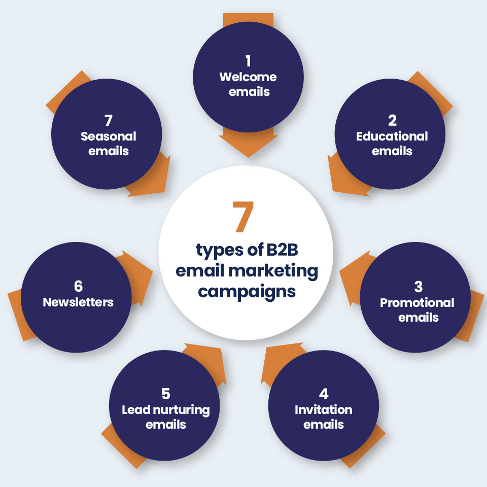 7 types of B2B email marketing campaigns