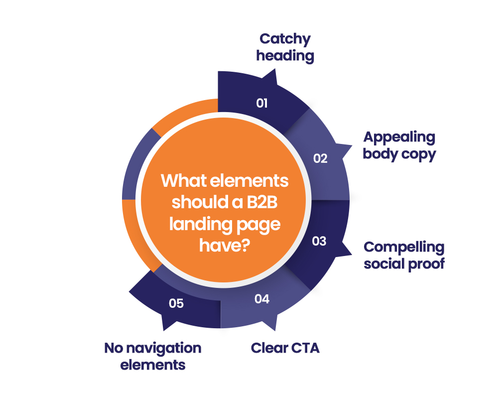 what elements should a b2b landing page have?