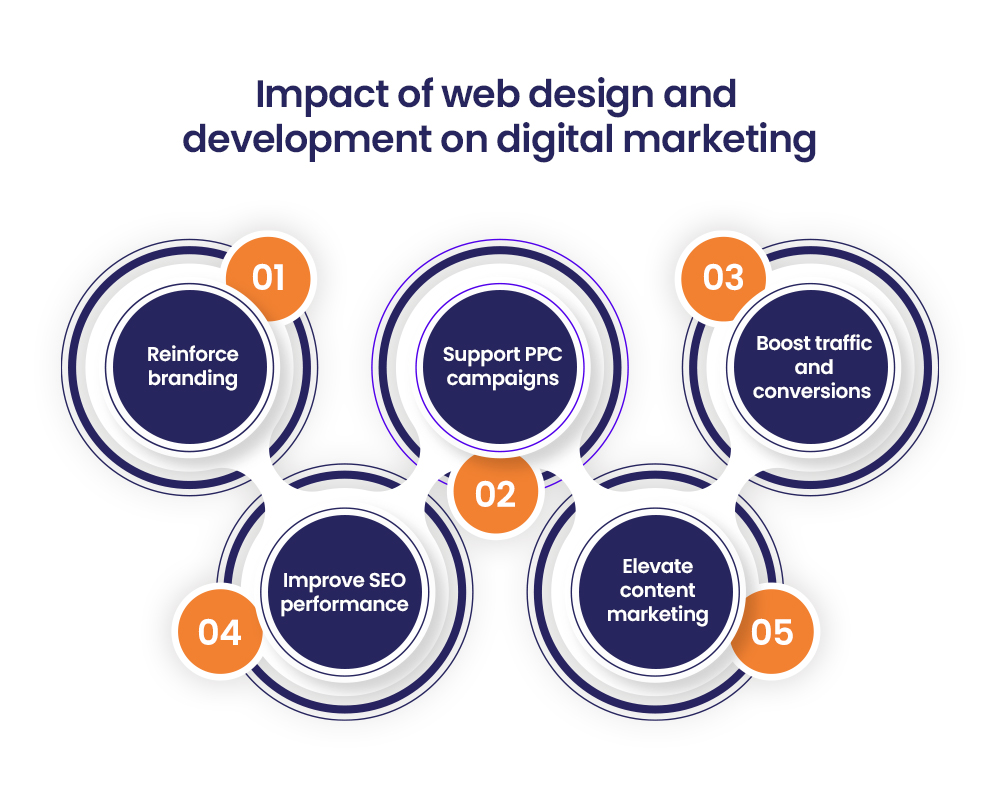 5 impacts of web design and development on digital marketing