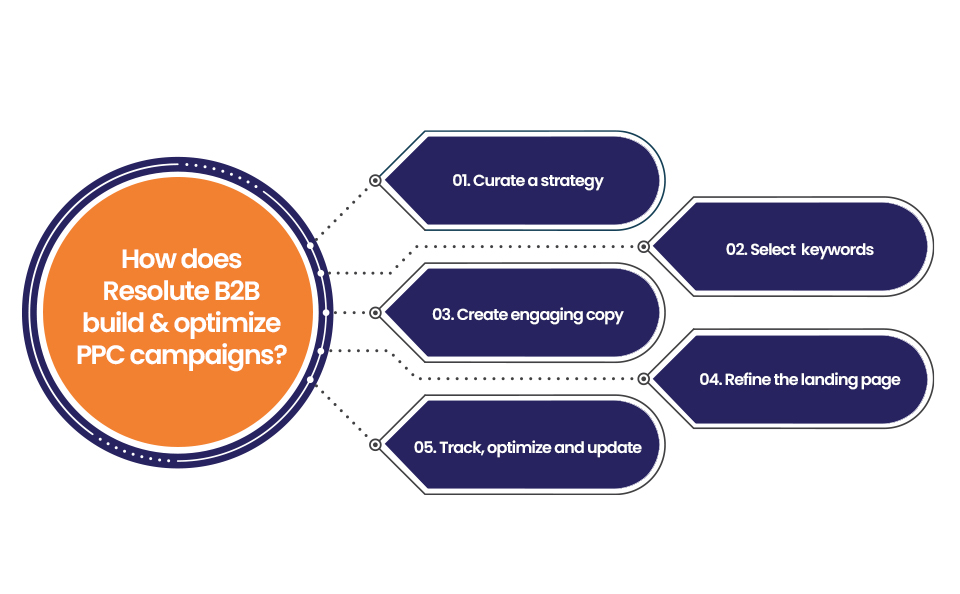 5 steps to build & optimize PPC campaigns