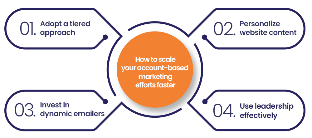 How to scale your account-based marketing efforts faster