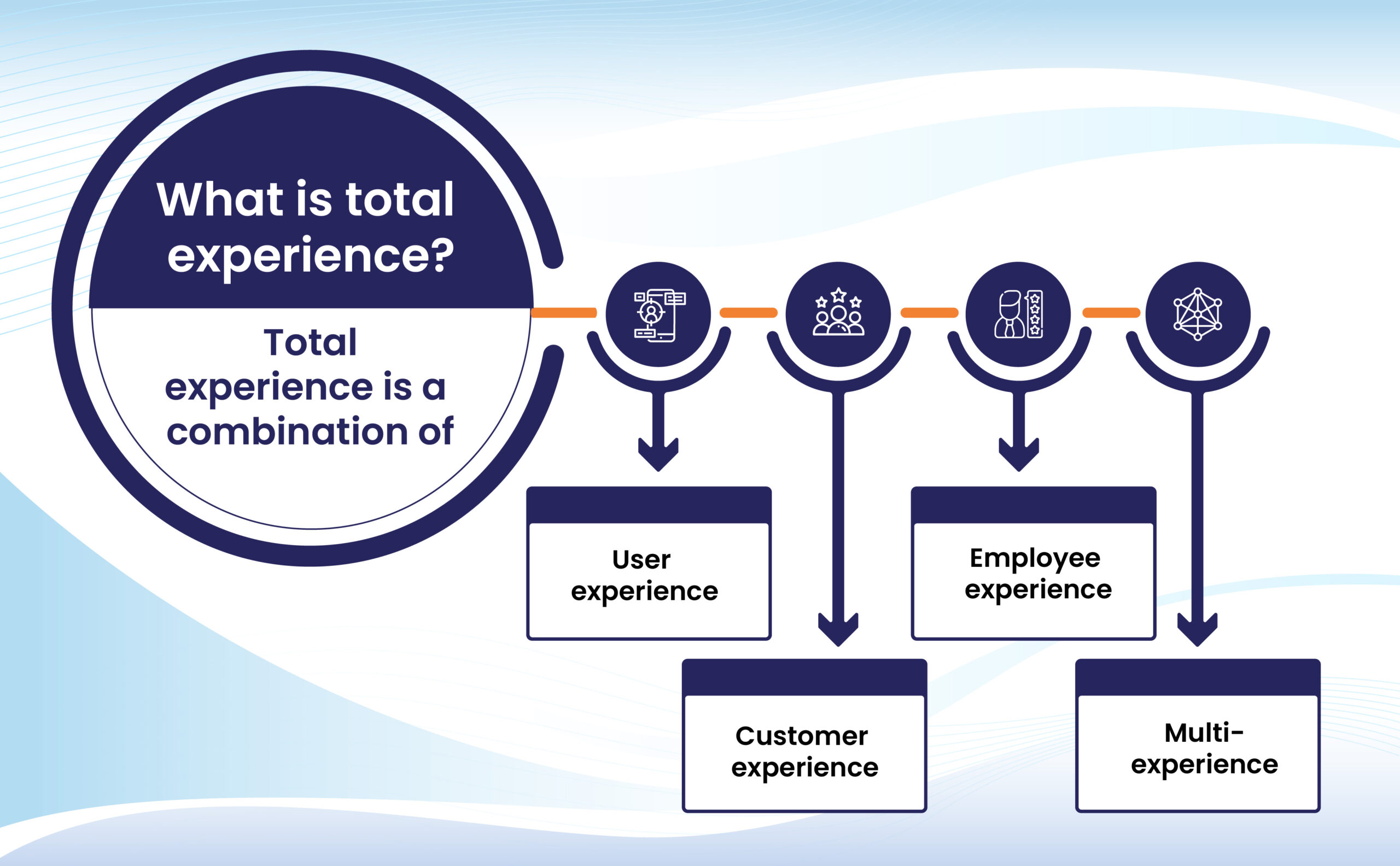 digital marketing total experience